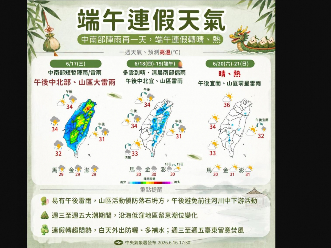 天氣／端午連假天氣如何？高溫38度「一天比一天熱」，米克拉颱風最快連假生成，會影響台灣？10日報先看
